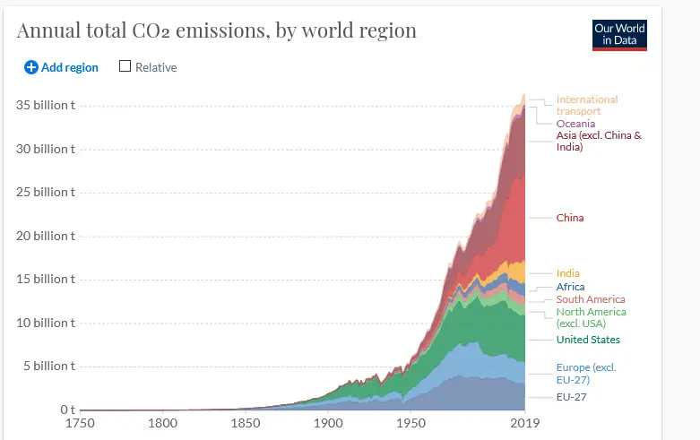 Consistent increase in global CO2 emissions ourworldindata